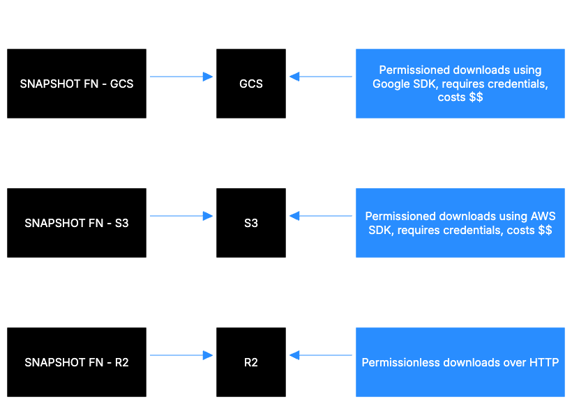 A diagram that shows the current architecture of Mysten snapshot availability Mysten Managed Snapshots