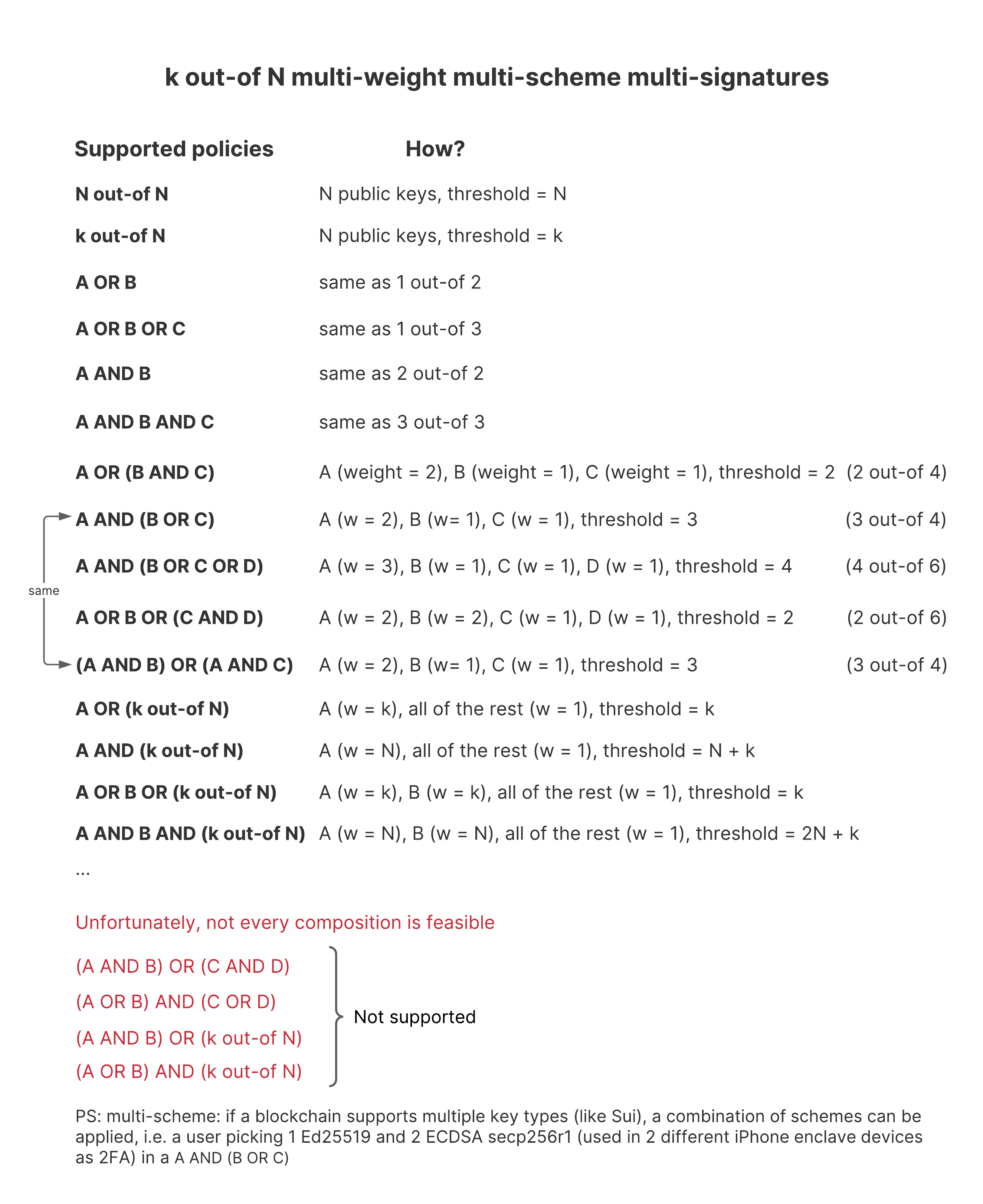 Multisig structure diagram
